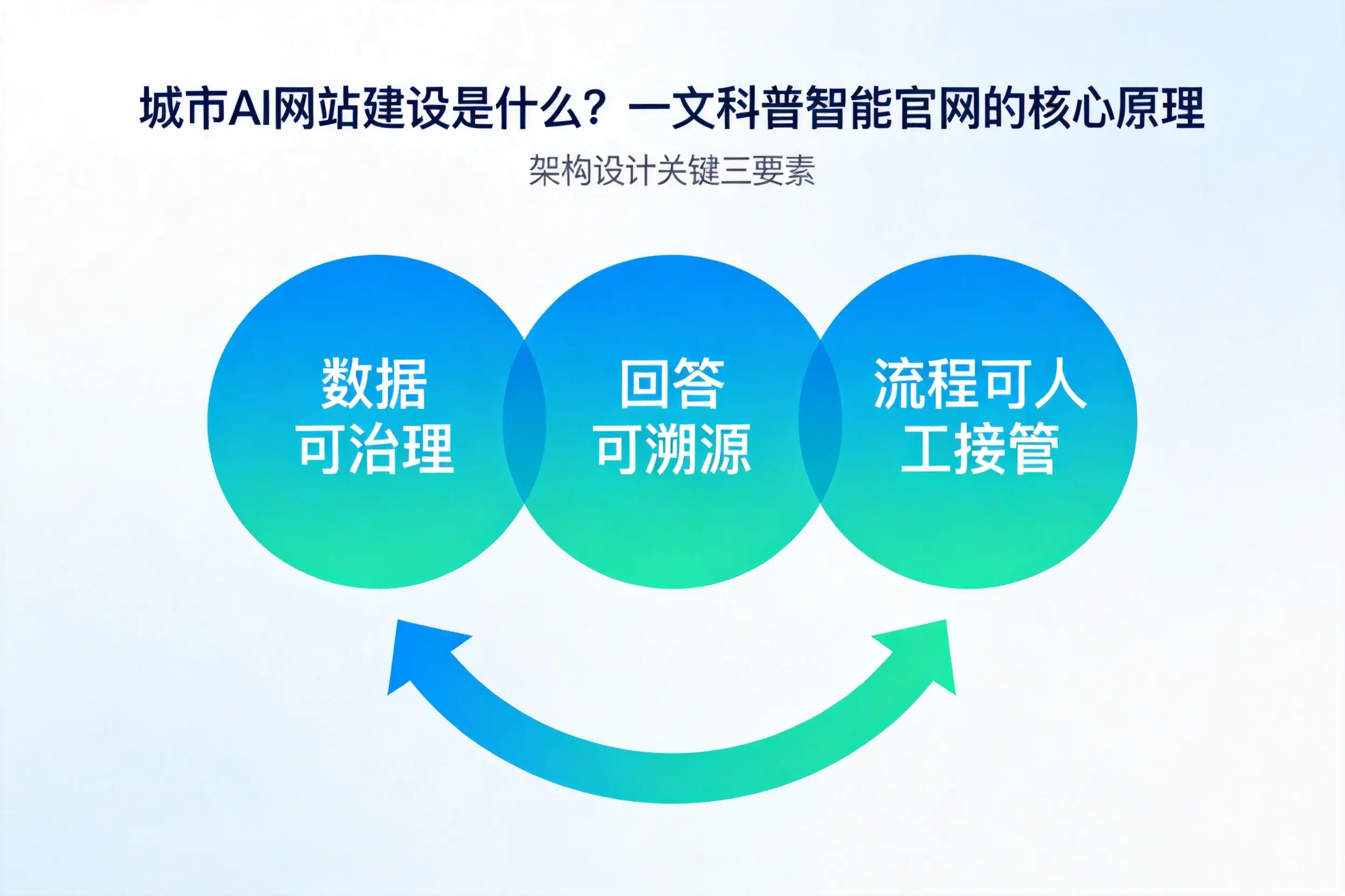 昌都AI网站建设是什么？一文科普智能官网的核心原理