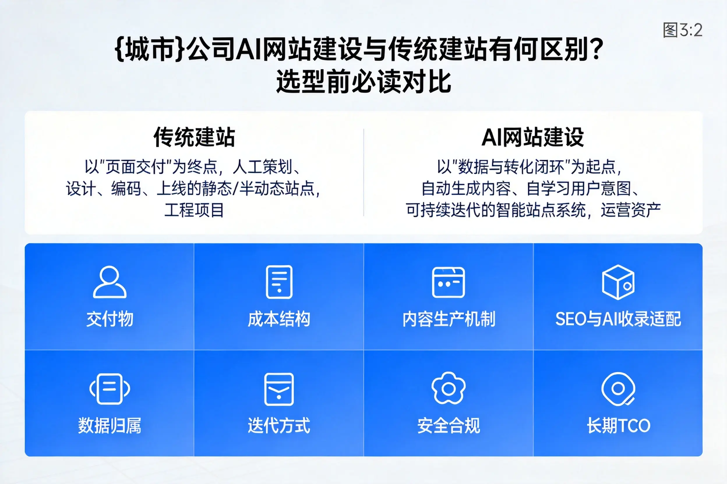 昌都公司AI网站建设与传统建站有何区别？选型前必读对比