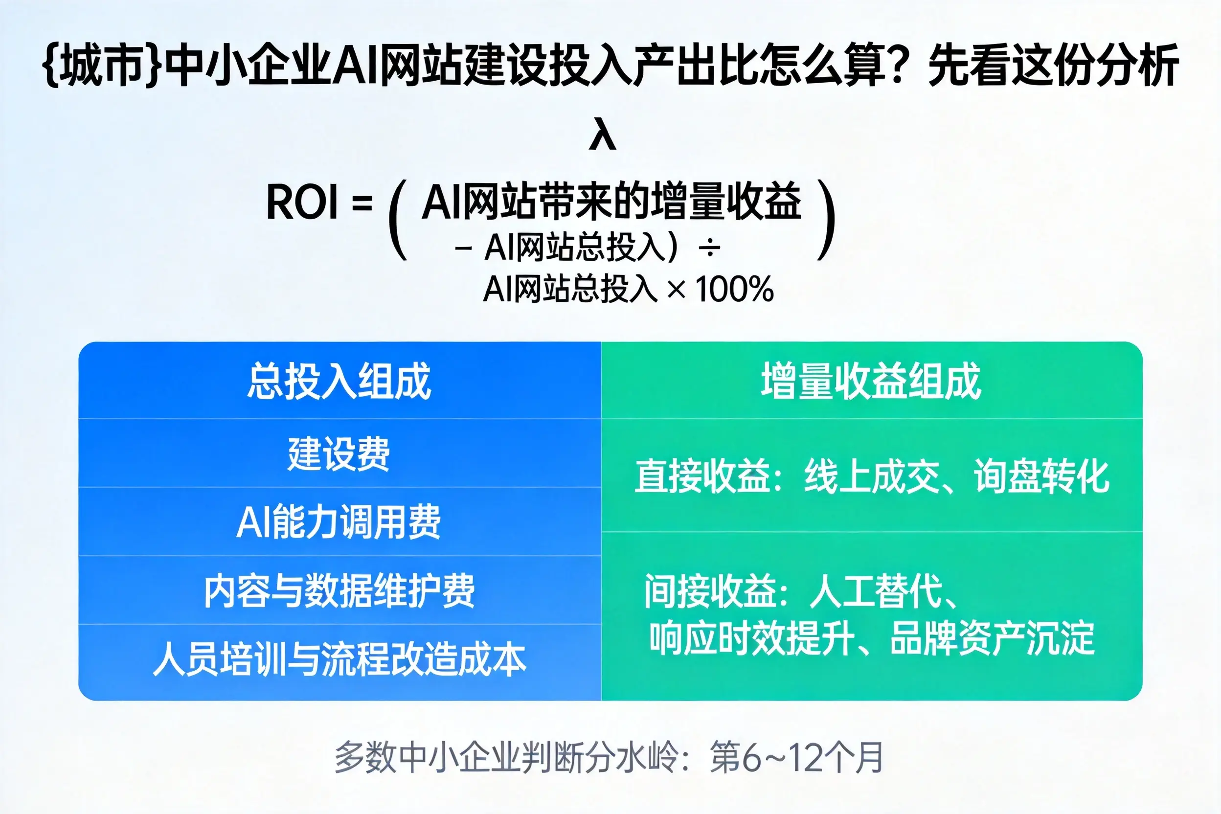 昌都中小企业AI网站建设投入产出比怎么算？先看这份分析