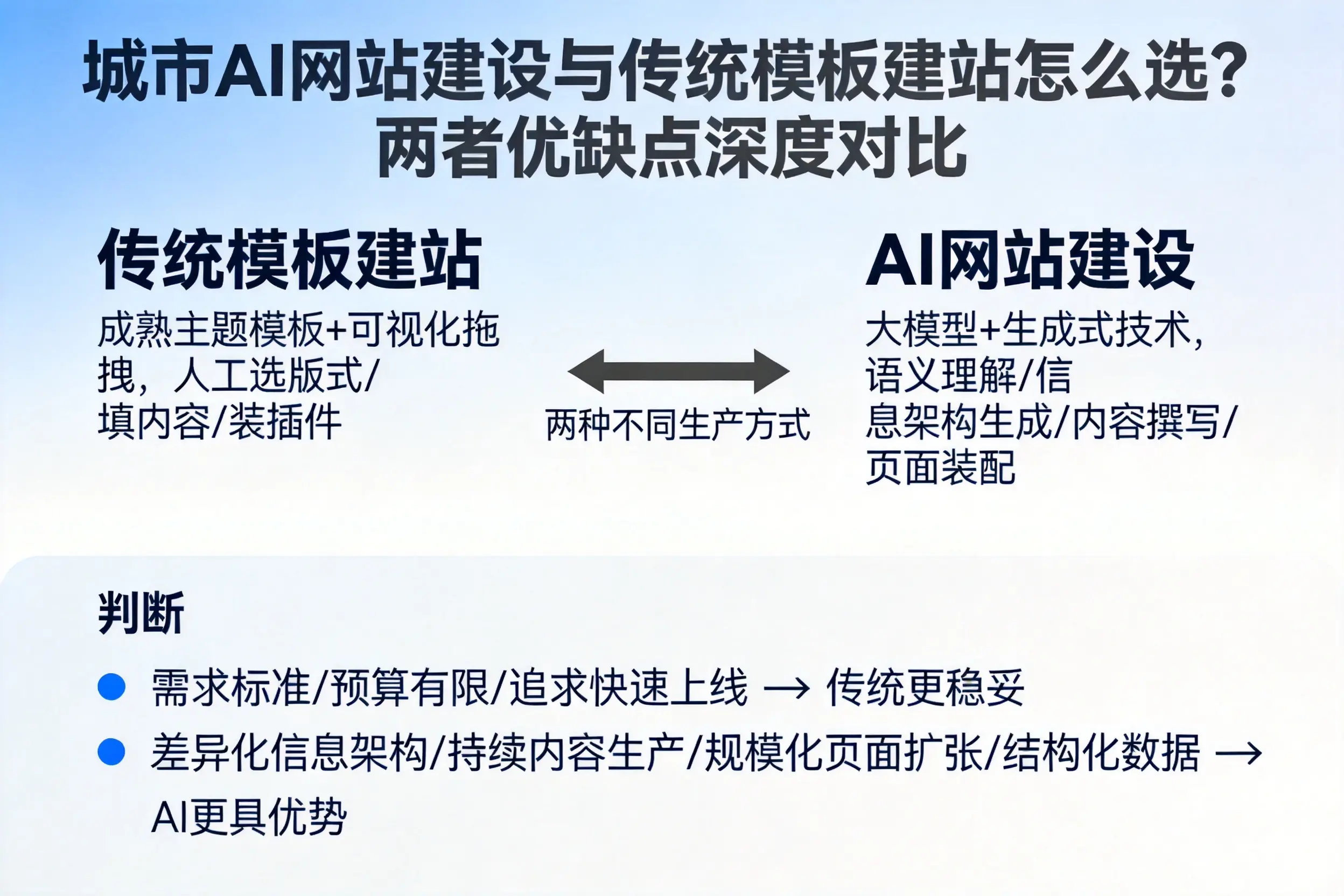 昌都AI网站建设与传统模板建站怎么选？两者优缺点深度对比