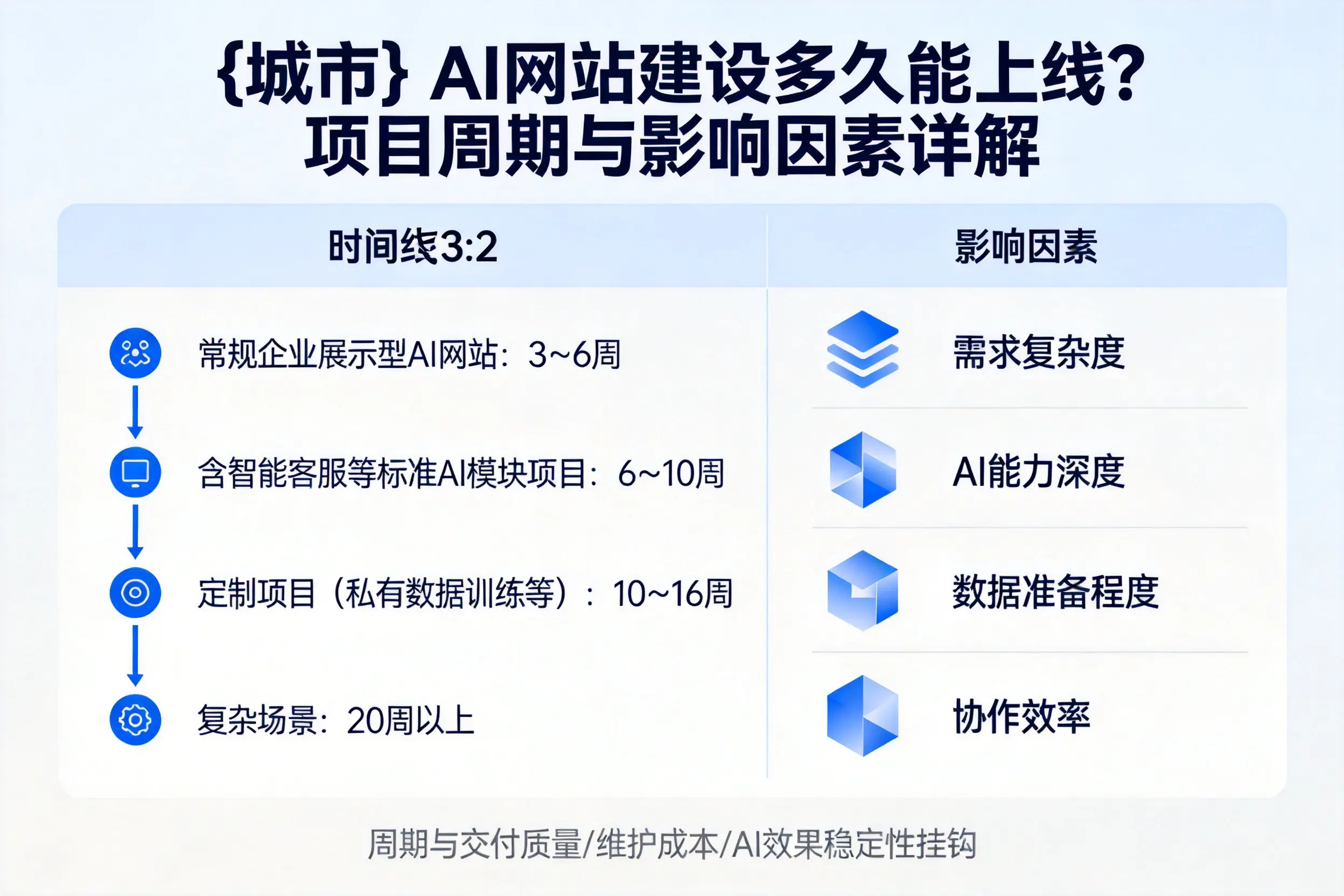 昌都AI网站建设多久能上线？项目周期与影响因素详解