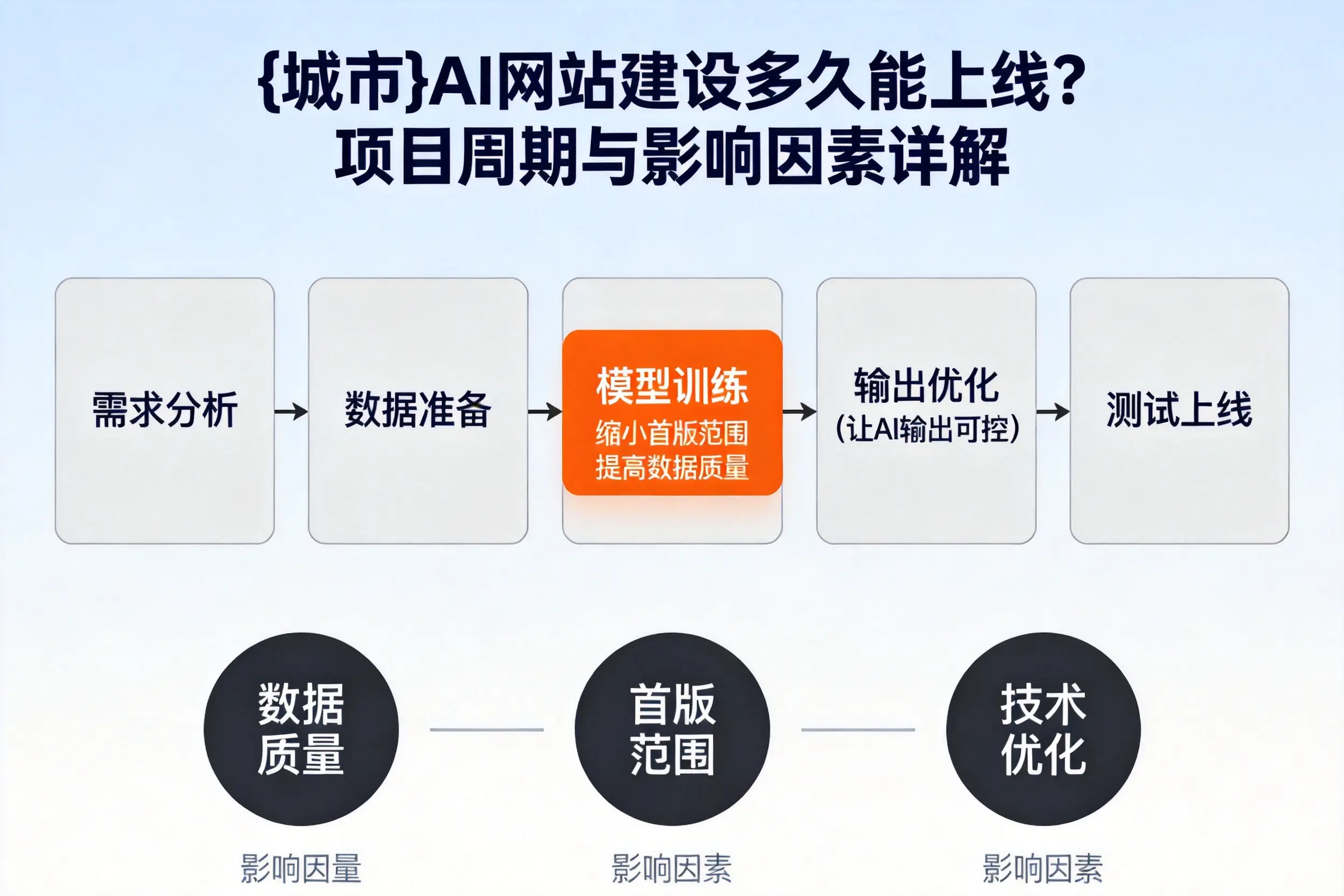 昌都AI网站建设多久能上线？项目周期与影响因素详解