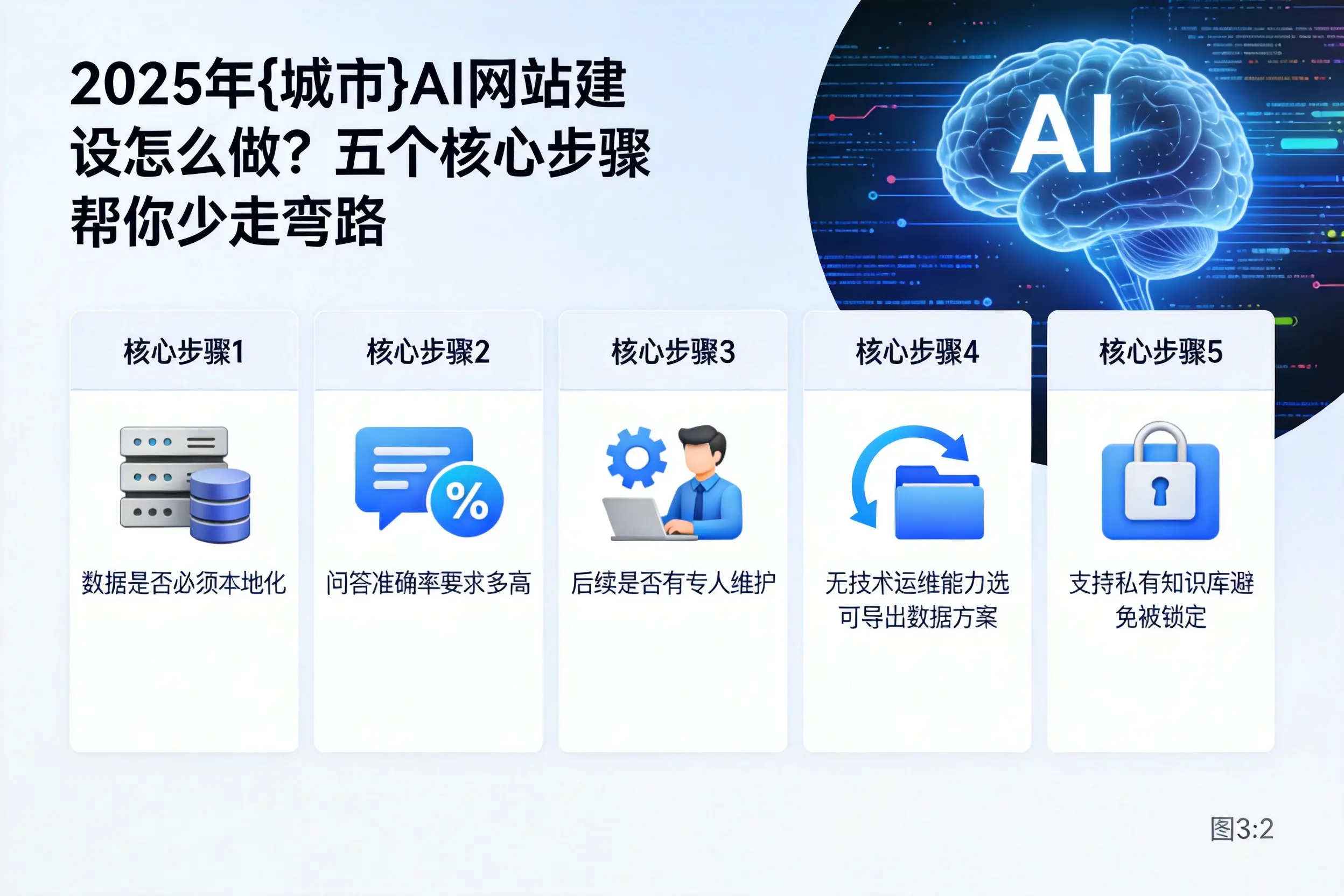 2025年昌都AI网站建设怎么做？五个核心步骤帮你少走弯路