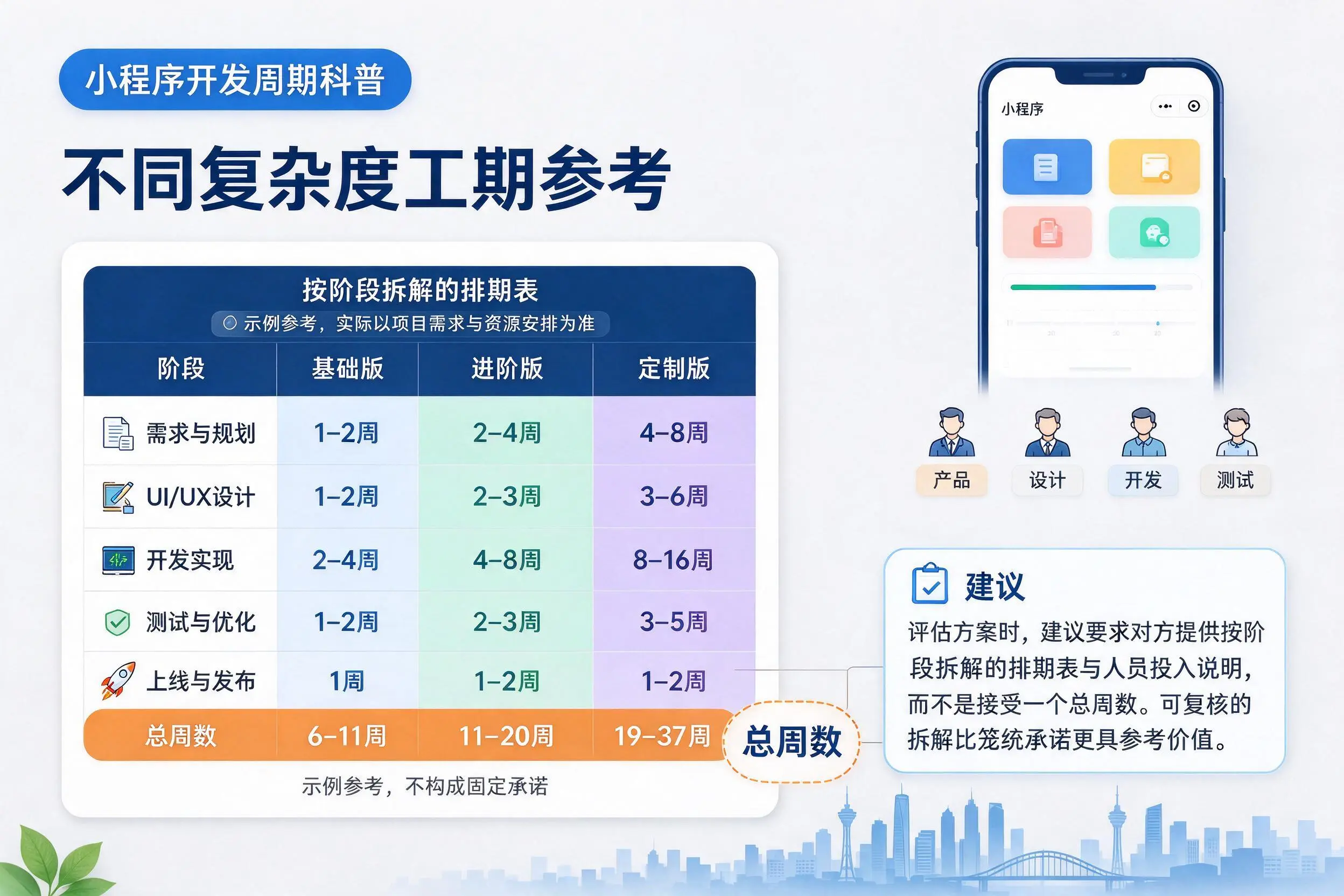 昌都小程序开发周期科普:不同复杂度工期参考
