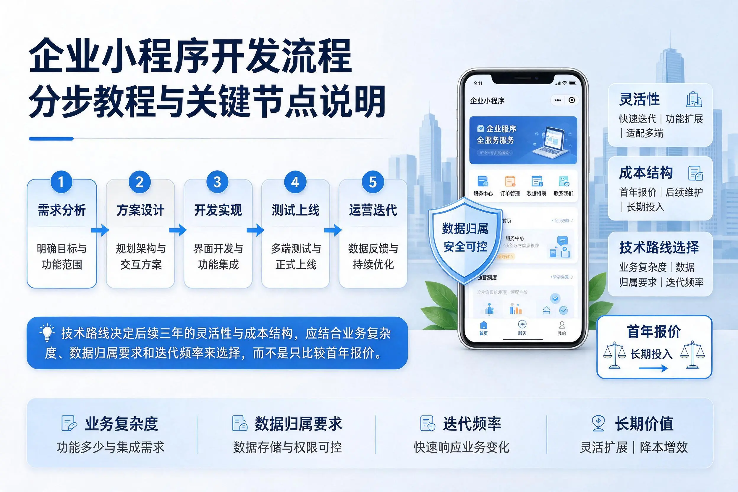昌都企业小程序开发流程分步教程与关键节点说明