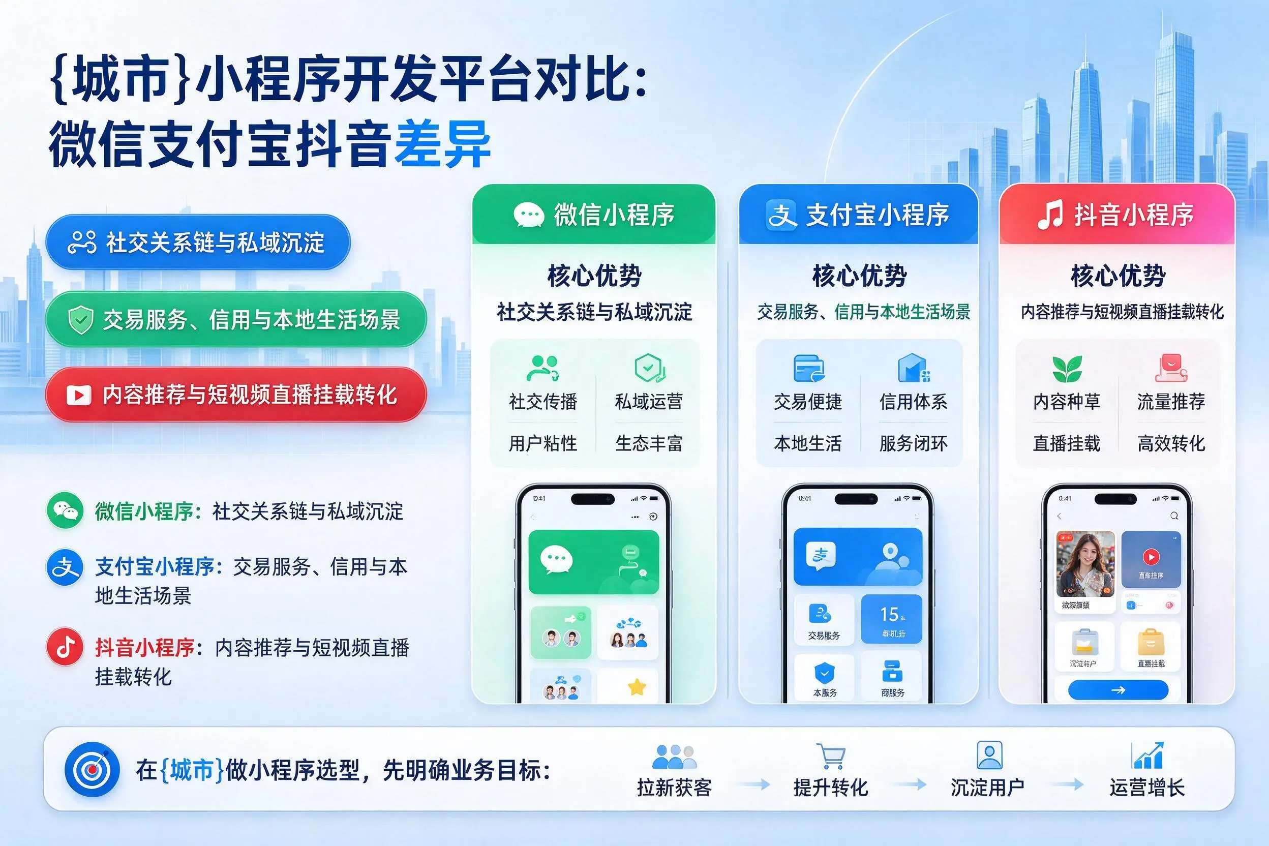 昌都小程序开发平台对比：微信支付宝抖音差异