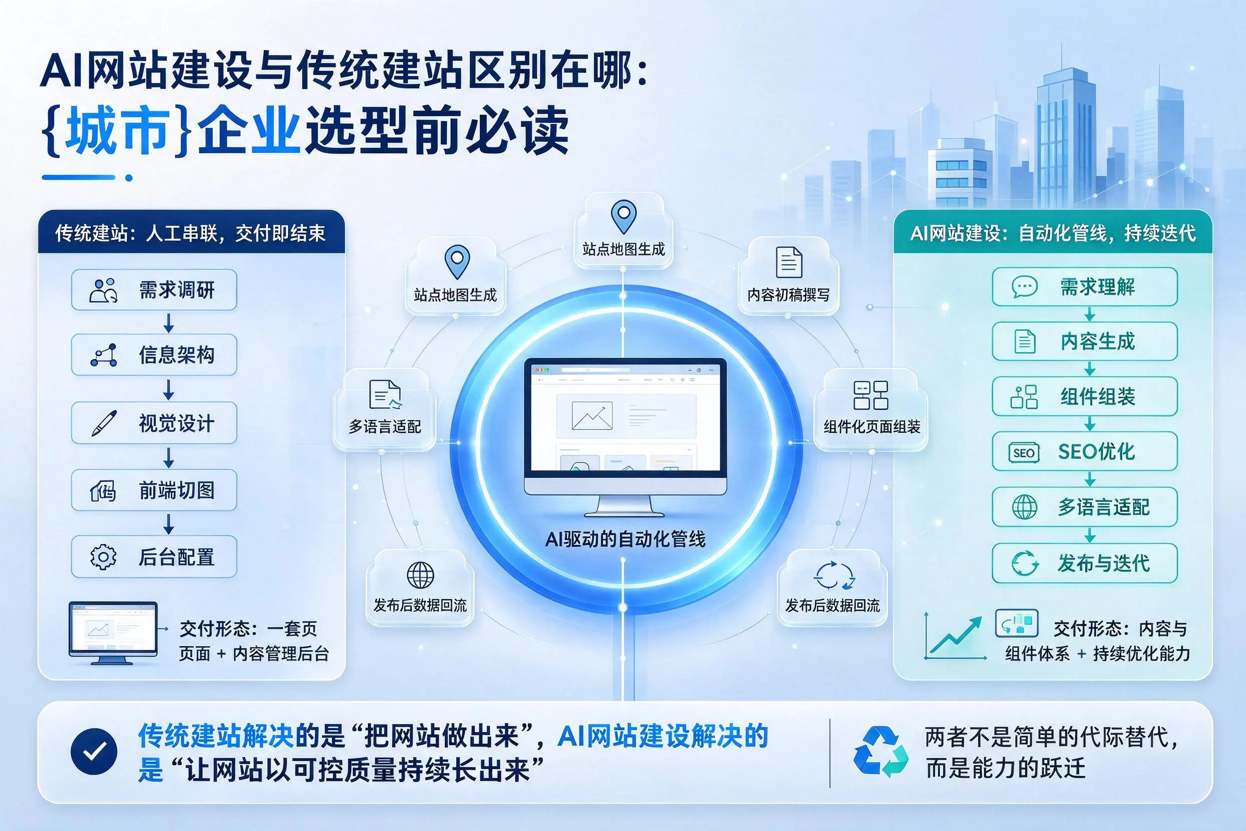 AI网站建设与传统建站区别在哪：昌都企业选型前必读