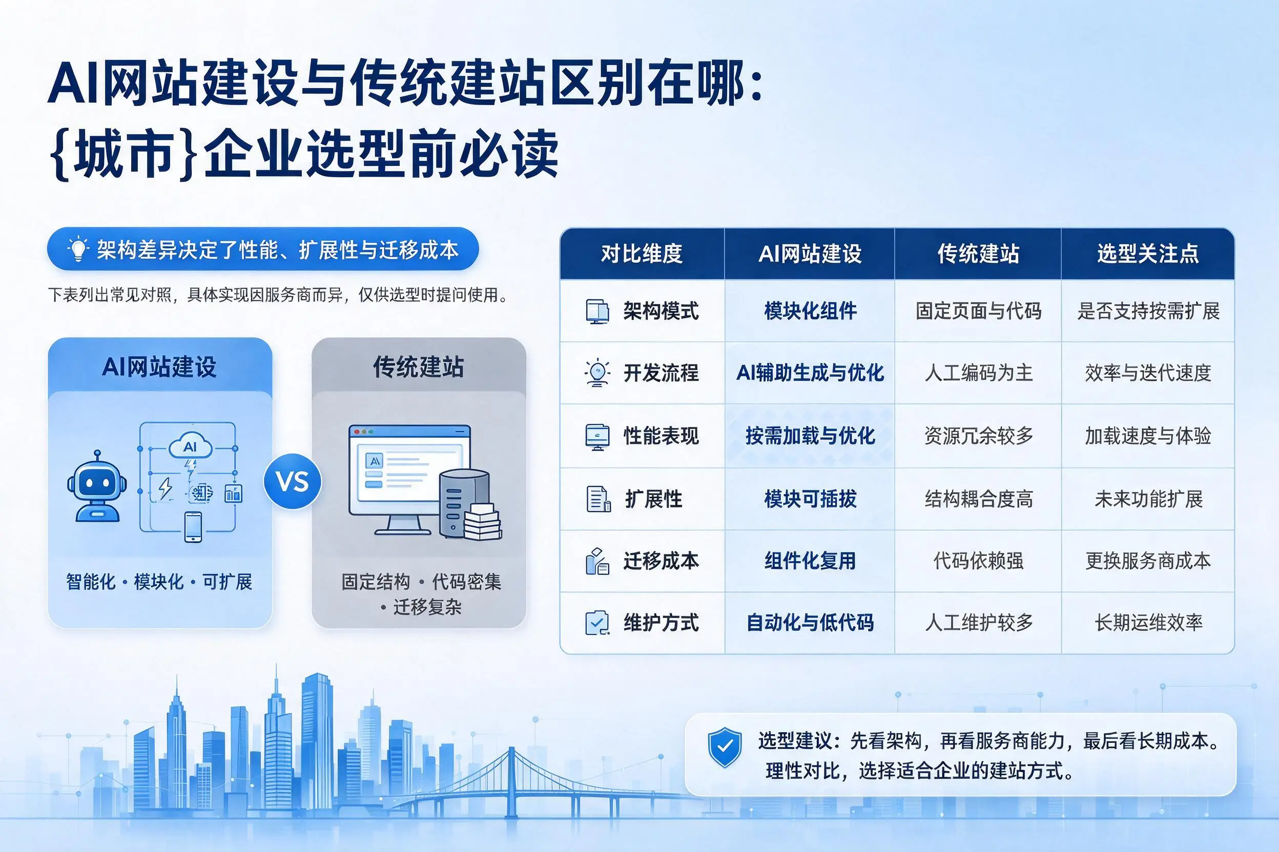 AI网站建设与传统建站区别在哪：昌都企业选型前必读