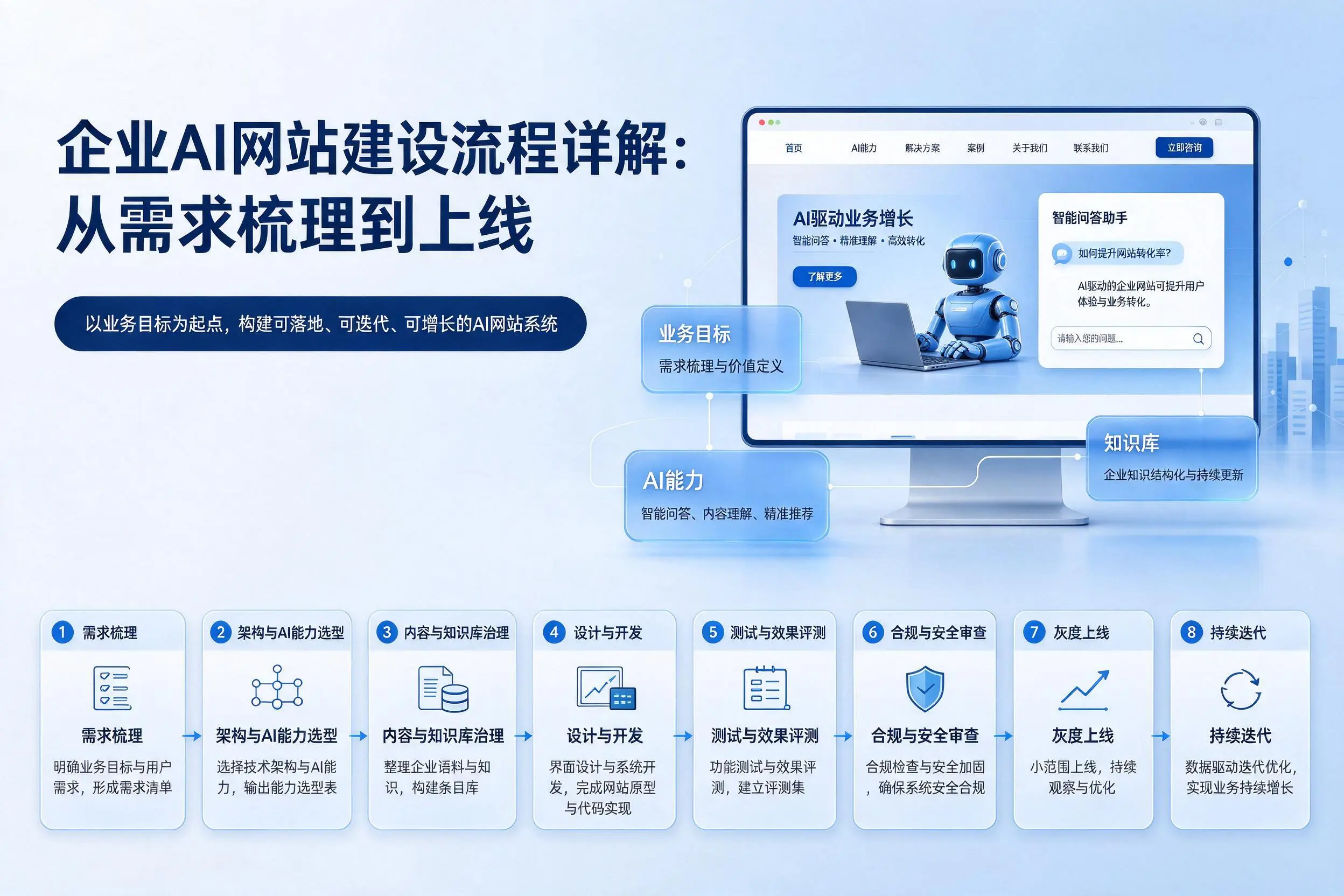 昌都企业AI网站建设流程详解：从需求梳理到上线