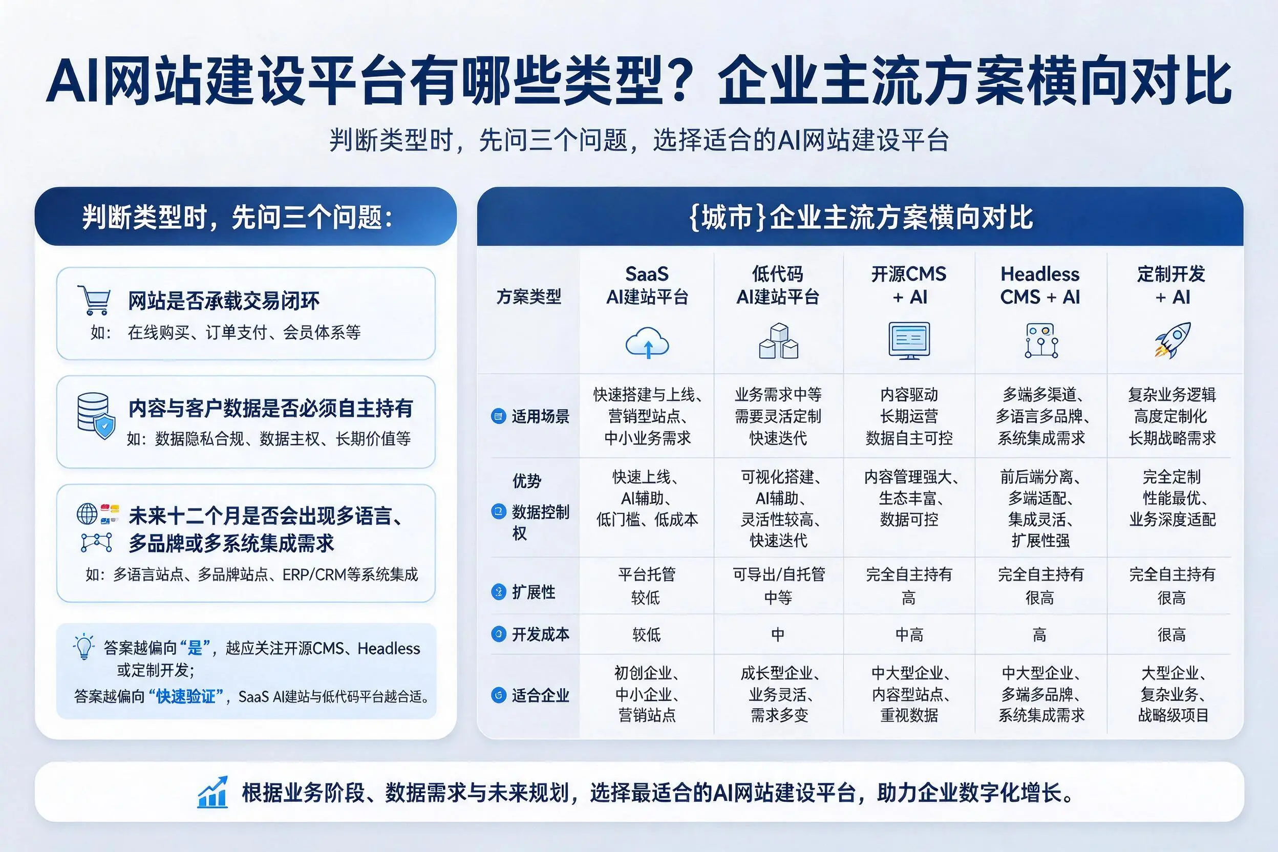 AI网站建设平台有哪些类型?昌都企业主流方案横向对比