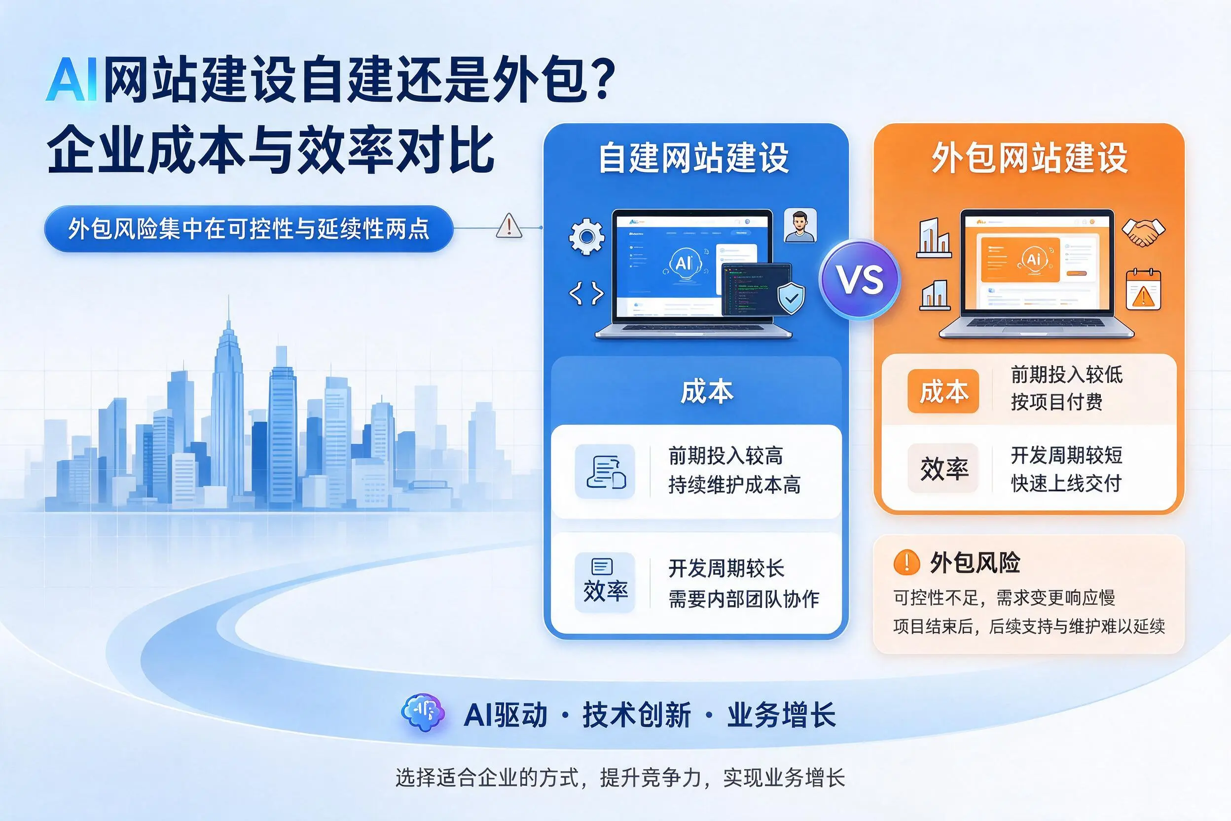 AI网站建设自建还是外包?昌都企业成本与效率对比