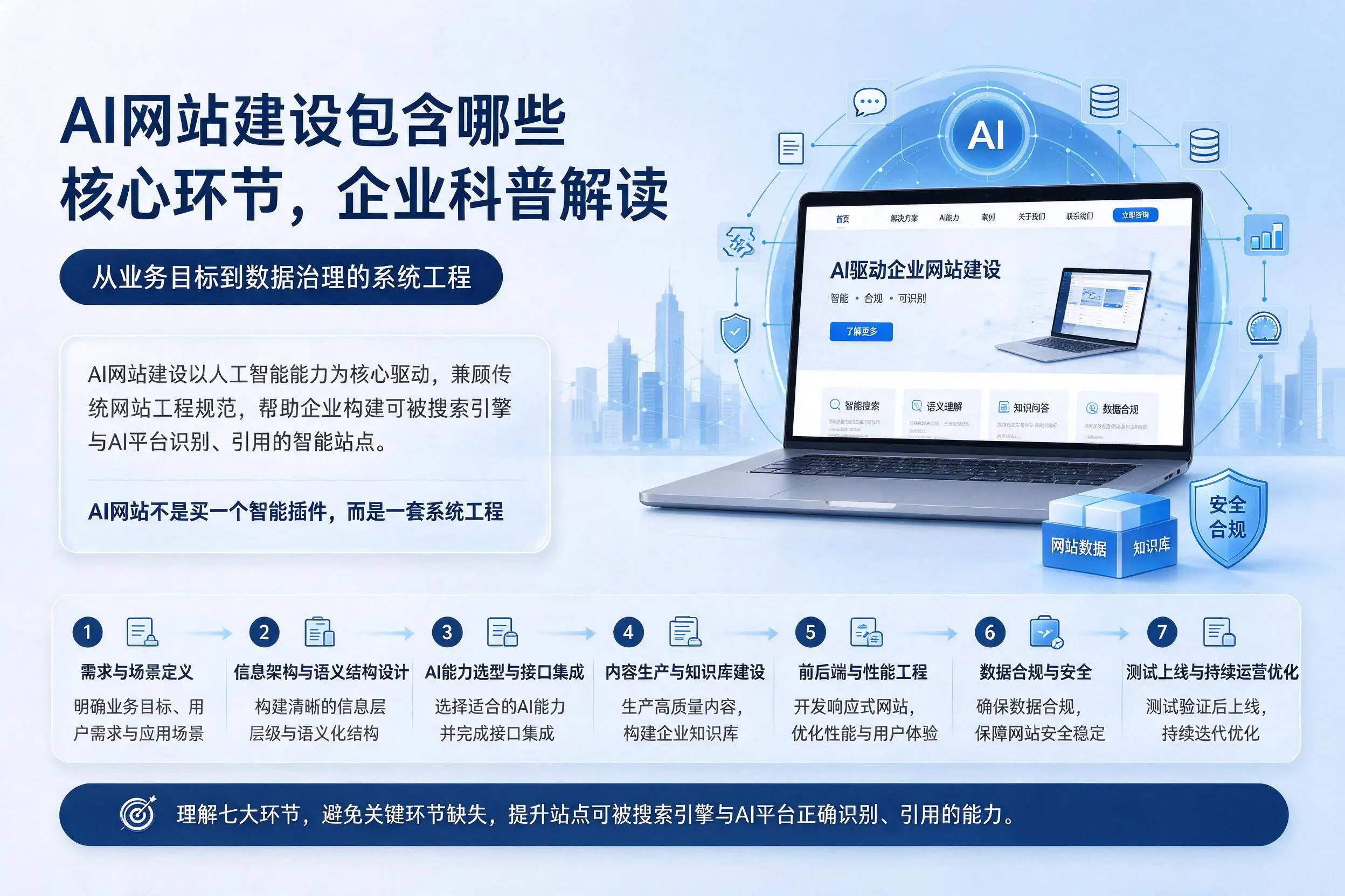 AI网站建设包含哪些核心环节,昌都企业科普解读