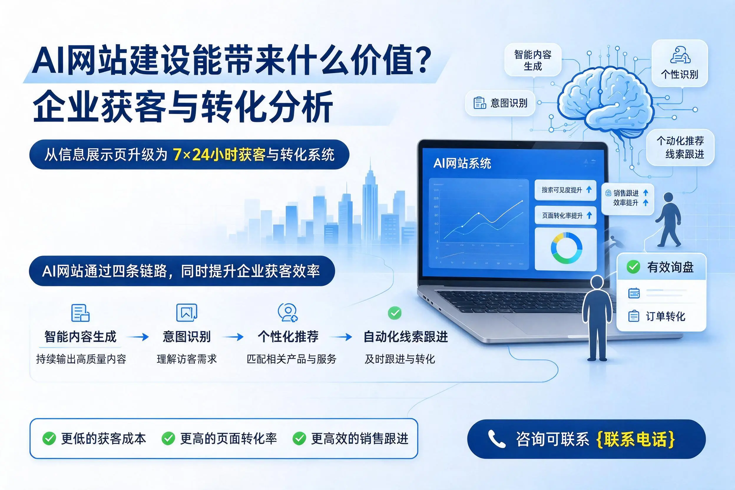 AI网站建设能带来什么价值?昌都企业获客与转化分析
