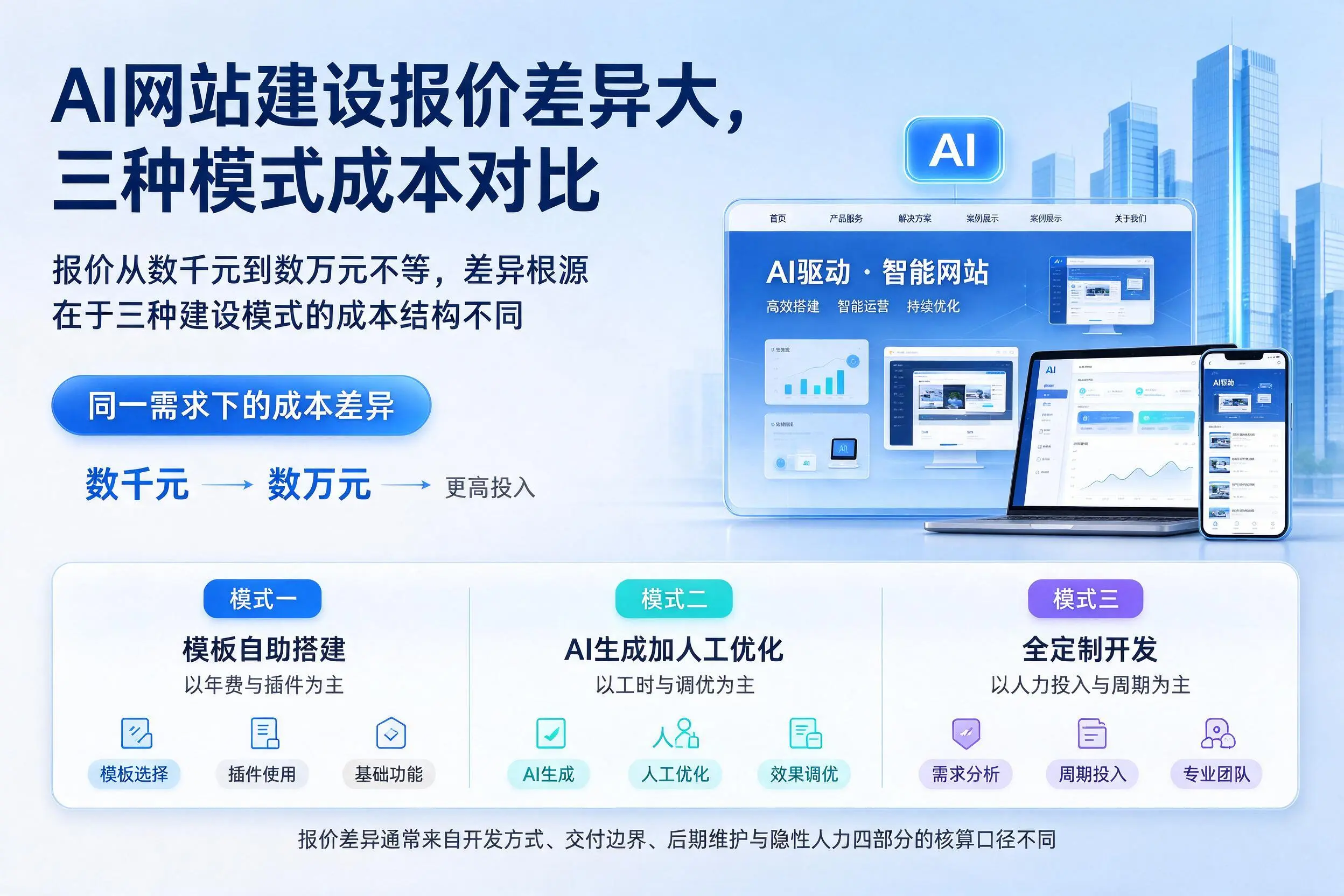 昌都AI网站建设报价差异大,三种模式成本对比