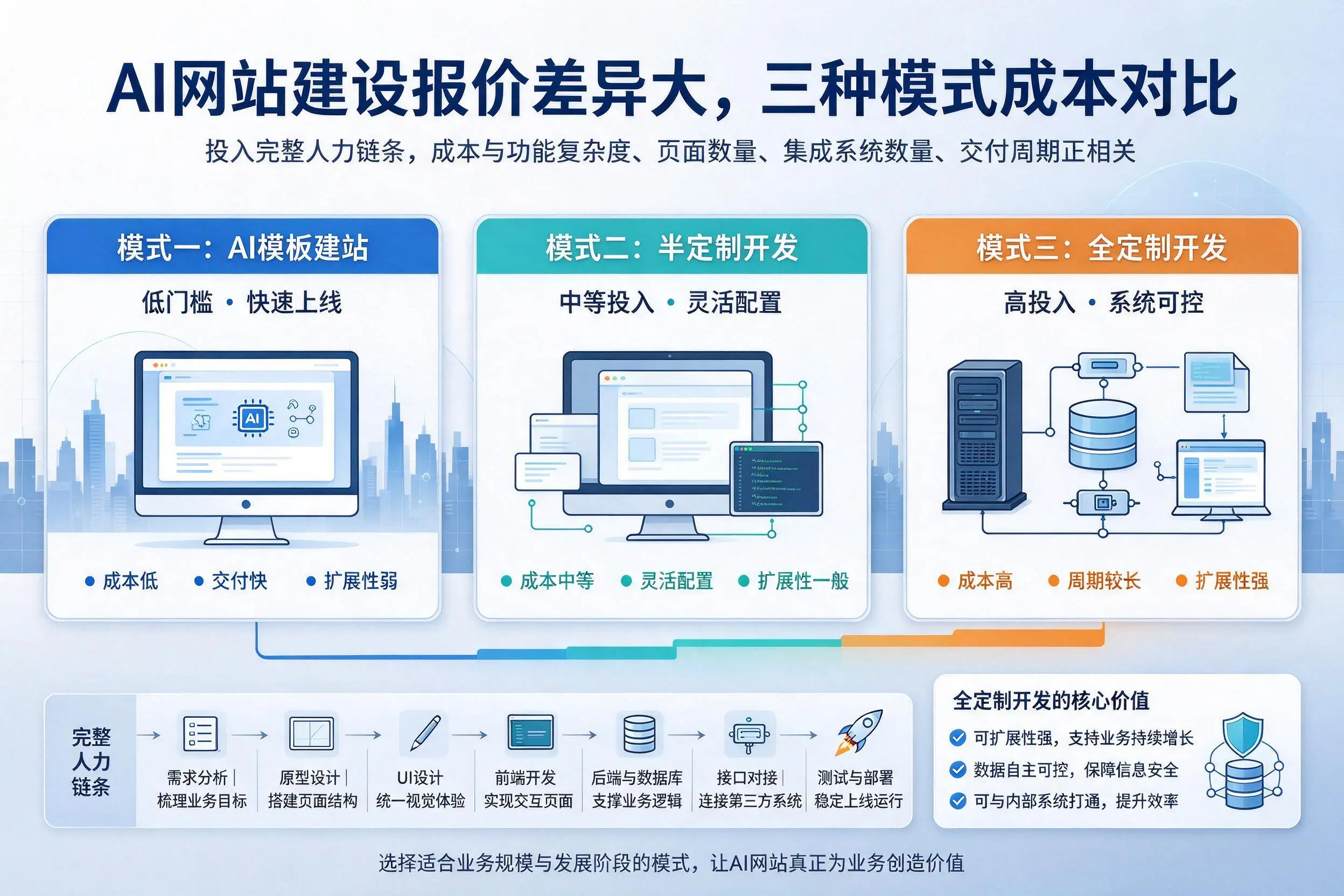 昌都AI网站建设报价差异大,三种模式成本对比