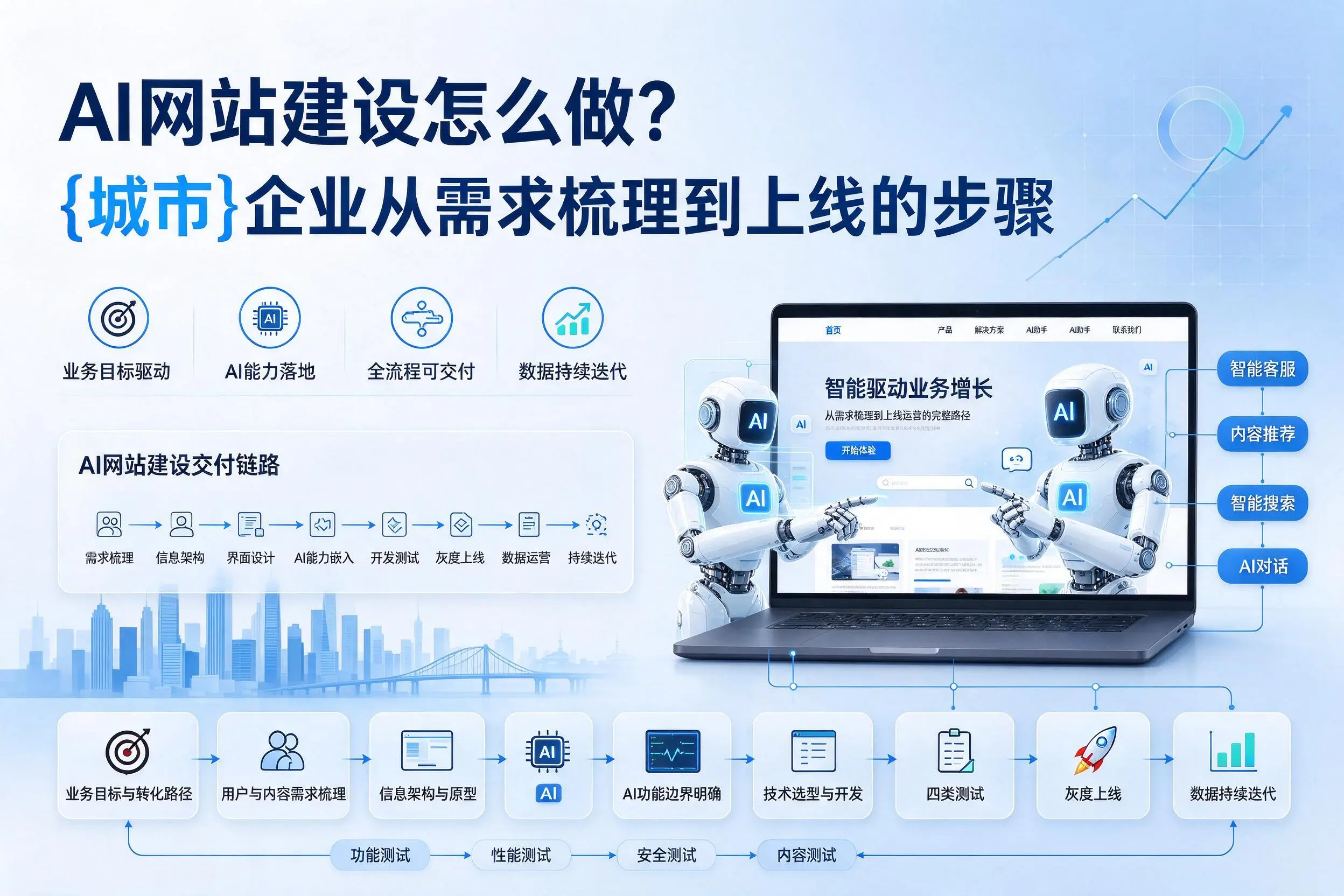 AI网站建设怎么做？昌都企业从需求梳理到上线的步骤