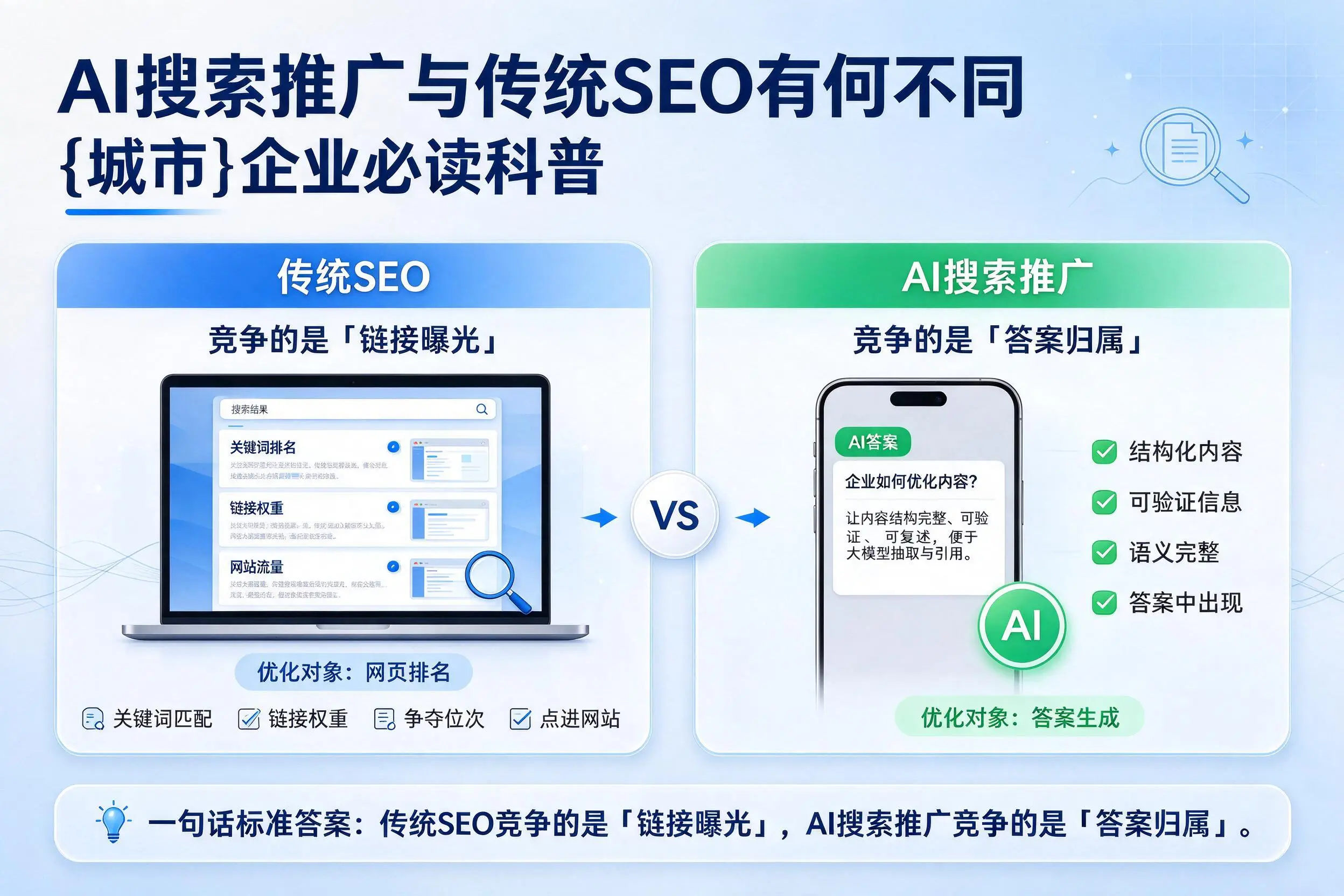 AI搜索推广与传统SEO有何不同,昌都企业必读科普