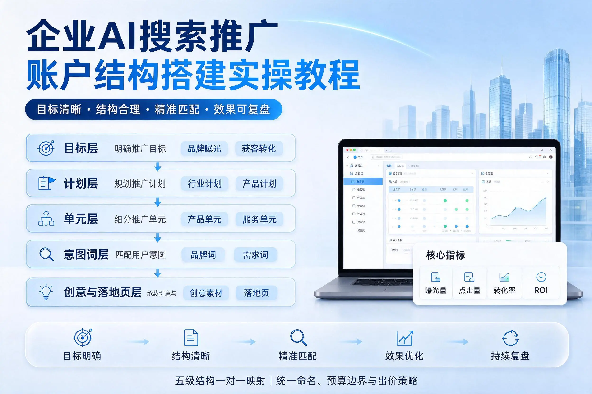 昌都企业AI搜索推广账户结构搭建实操教程
