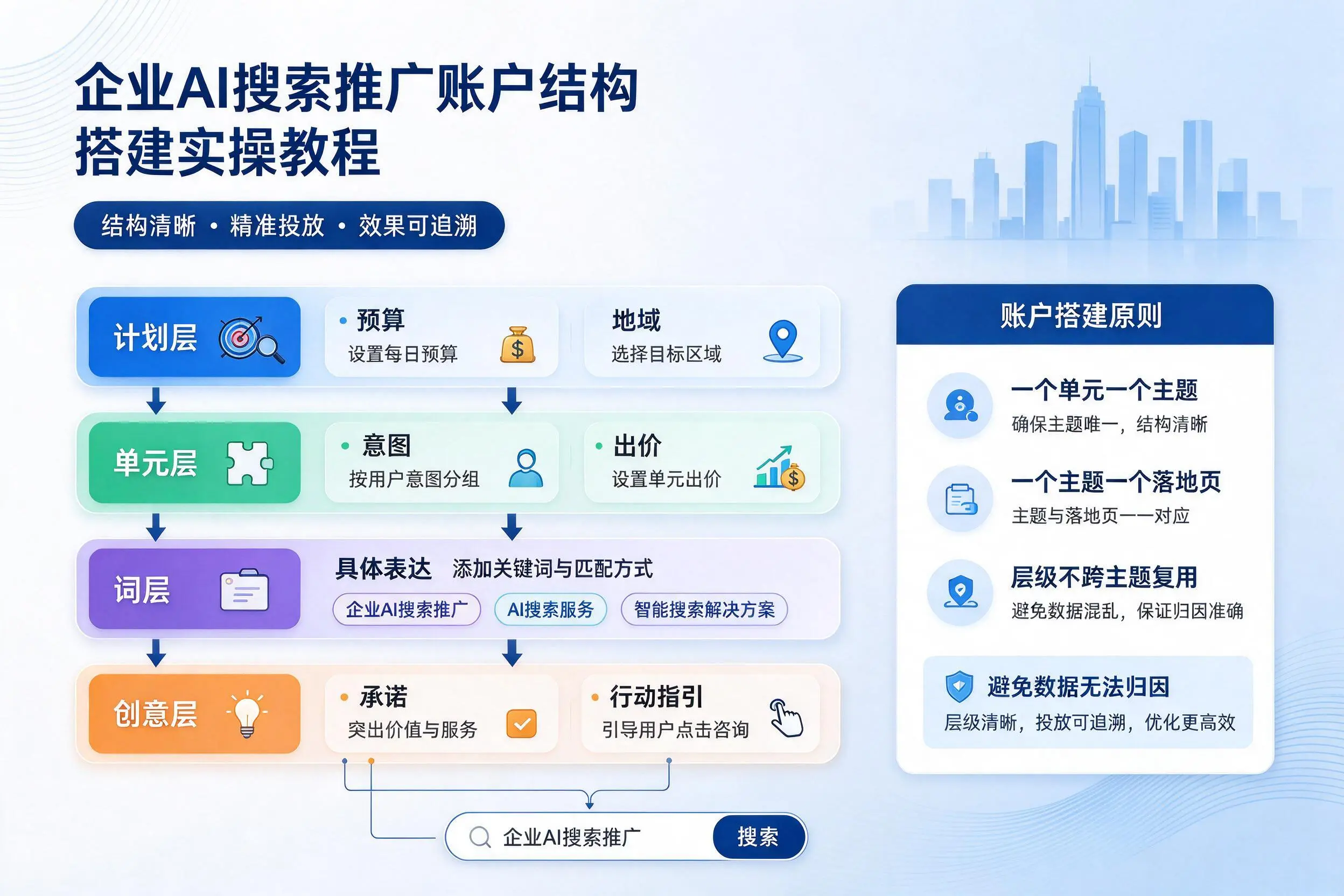 昌都企业AI搜索推广账户结构搭建实操教程